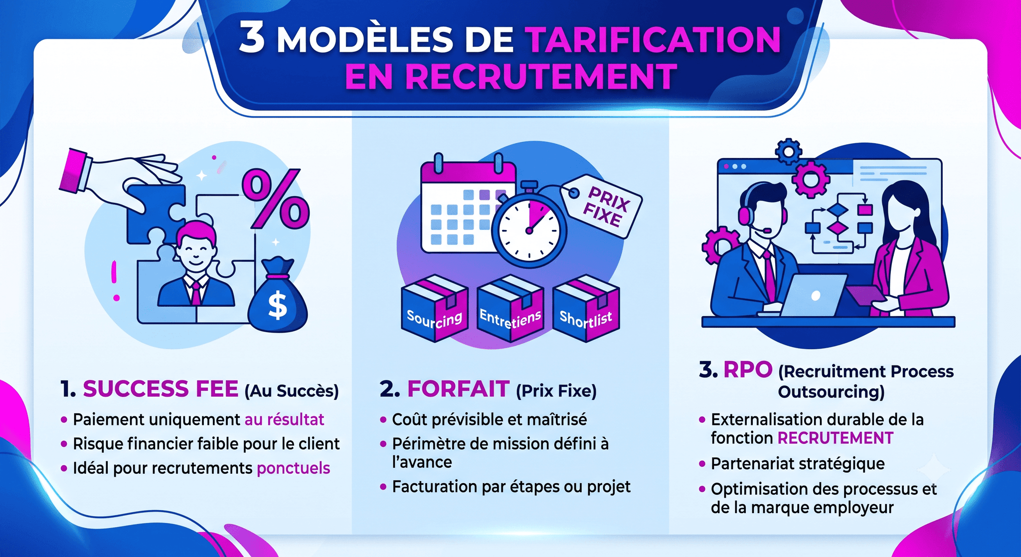 Tarif d'un cabinet de recrutement : le vrai prix en 2026
